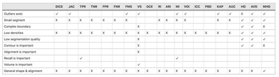 This table is taken from the paper: Metrics for evaluating 3D medical image segmentation: analysis, selection, and tool. I highly suggest reading this paper to better understand this topic.
